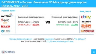 E-COMMERCE в России. Локальные VS Международные игроки
Октябрь 2012 - 2013
РОССИЯ, ТОП-4

МИР, ТОП-4
Суммарный охват аудитории:
ОКТЯБРЬ 2012 – 47,66%
ОКТЯБРЬ 2013 - 46,87%

Суммарный охват аудитории:

VS

ОКТЯБРЬ 2012 – 4,57%
ОКТЯБРЬ 2013 - 15,20%

Международные игроки – рост охвата аудитории более чем на 300%!!. Что дальше?
РОСТ ЧИСЛА ПОСЕТИТЕЛЕЙ С 2,69 млн человек до 10 млн.

23

 