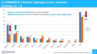 E-COMMERCE в России. Одежда, в млн. человек.
Октябрь 12 - 13
18
16

Падение числа пользователей, и смена лидера.
Wildberries уступает пальму первенства Lamoda, сильно теряя аудиторию

14,19

14

16,04%
12
10
8

окт.12
окт.13

6

5,34

4,47
4
2

3,22

2,74
1,95

1,18

1,88
1,01

0,99

0,37

0,9

0

Источник данных: Исследование gemiusAudience Fusion. Октябрь 2012 – Октябрь 2013

25

 