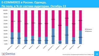 E-COMMERCE в России. Одежда,
По полу, в % от состава аудитории. Октябрь 13
100,00%
90,00%

80,00%
70,00%

46,55%

53,17%
64,92%

60,10%

65,77%

78,70%

60,00%

75,54%

79,00%

78,26%

79,66%
89,00%

50,00%
Женщины
40,00%

Мужчины

30,00%
20,00%
10,00%

53,45%

46,83%
35,08%

39,90%

34,23%
21,30%

24,46%

21,00%

21,74%

20,34%
11,00%

0,00%

Источник данных: Исследование gemiusAudience Fusion. Октябрь 2013

26

 