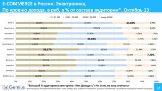 E-COMMERCE в России. Электроника,
По уровню дохода, в руб, в % от состава аудитории*. Октябрь 13
0 - 15 000
Butik.ru

15 001 - 30 000

30 001 - 60 000

29,50%

Shoptime.ru

27,92%

20,83%

Laredoute.ru

22,13%

39,17%

Sapato.ru

16,71%

30,35%

Quelle.ru

30,56%

34,73%

3,87%

15,58%

45,68%

21,62%

4,49%

15,23%

32,95%

25,63%

Sportmaster.ru

23,04%

31,46%

31,01%

Vsemayki.ru

Более 60 000

1,66%
5,80%

13,44%

32,54%

1,00%

3,75%

7,29%

21,38%

Bonprix.ru

37,51%

31,49%

15,02%

3,82%

Kupivip.ru

36,47%

30,56%

14,08%

3,65%

Lamoda.ru

29,81%

Wildberries.ru

27,15%

26,87%

0%

10%

16,87%

32,67%

20%

30%

40%

50%

7,02%

18,74%

60%

70%

80%

6,08%

90%

*Большой % аудитории в категориях: «Нет Дохода» / «Не знаю, не хочу отвечать»
Источник данных: Исследование gemiusAudience Fusion. Октябрь 2013. В таблице не отображены данные по пользователям , не указавшим свой доход и с ответом «Нет дохода»

100%

28

 