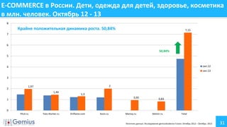E-COMMERCE в России. Дети, одежда для детей, здоровье, косметика
в млн. человек. Октябрь 12 - 13
8

Крайне положительная динамика роста. 50,84%

7,15

7

6

50,84%
5
окт.12

4

окт.13
3

2

2

1,97
1,44

1,3
0,95

1

0,83

0
Piluli.ru

Yves-Rocher.ru

Oriflame.com

Avon.ru

Mamsy.ru

Detmir.ru

Total

Источник данных: Исследование gemiusAudience Fusion. Октябрь 2012 – Октябрь 2013

31

 