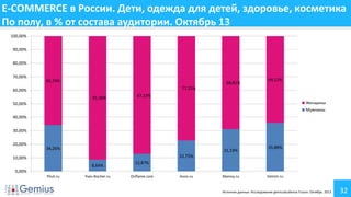 E-COMMERCE в России. Дети, одежда для детей, здоровье, косметика
По полу, в % от состава аудитории. Октябрь 13
100,00%
90,00%
80,00%
70,00%

65,74%

68,81%

64,12%

77,25%

60,00%
91,36%

87,13%
Женщины

50,00%

Мужчины
40,00%
30,00%
20,00%

34,26%

31,19%

35,88%

22,75%

10,00%
8,64%

12,87%

0,00%
Piluli.ru

Yves-Rocher.ru

Oriflame.com

Avon.ru

Mamsy.ru

Detmir.ru

Источник данных: Исследование gemiusAudience Fusion. Октябрь 2013

32

 