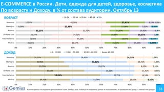 E-COMMERCE в России. Дети, одежда для детей, здоровье, косметика
По возрасту и Доходу, в % от состава аудитории. Октябрь 13
ВОЗРАСТ

18-24

Detmir.ru

17,97%

Mamsy.ru

25-34

27,41%
32,72%

25,24%
24,46%

0%

20%

ДОХОД

30%
0 - 15 000

Detmir.ru

40%
15 001 - 30 000

24,55%

Mamsy.ru

30 001 - 60 000

Oriflame.com

10%

20%

60%

1,44%
2,15%

11,41%

33,74%
50%

3,54%

8,52%

0,95%

14,54%

20,75%

40%

100%

18,72%

26,22%

30%

90%

24,10%

53,06%

0%

80%

29,17%

34,75%

6,99%

Более 60 000

35,63%

Yves-Rocher.ru

6,55%

15,25%

40,32%

23,75%

Piluli.ru

70%

28,43%

30,96%

Avon.ru

60%

1,83%

7,51%

15,32%
50%

0,74%

19,55%
19,97%

41,57%

4,35%

19,42%

18,66%

44,29%

10%

7,51%

13,97%

34,71%

20,86%

9,19% 0,08%

17,36%

33,15%

Piluli.ru

55+

51,46%

Avon.ru

Yves-Rocher.ru

45-54

45,35%

6,39%

Oriflame.com

35-44

0,97%

9,50%

13,02%
70%

80%

90%

Источник данных: Исследование gemiusAudience Fusion. Октябрь 2013. В таблице не отображены данные по пользователям , не указавшим свой доход и с ответом «Нет дохода»

100%

33

 