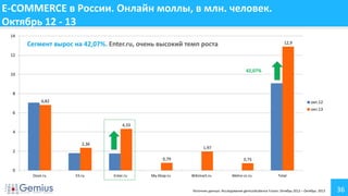 E-COMMERCE в России. Онлайн моллы, в млн. человек.
Октябрь 12 - 13
14
12,9

Сегмент вырос на 42,07%. Enter.ru, очень высокий темп роста
12

42,07%

10

8
6,82

окт.12
окт.13

6
4,33
4
2,36

1,97

2
0,79

0,75

0
Ozon.ru

E5.ru

Enter.ru

My-Shop.ru

Wikimart.ru

Metro-cc.ru

Total

Источник данных: Исследование gemiusAudience Fusion. Октябрь 2012 – Октябрь 2013

36

 