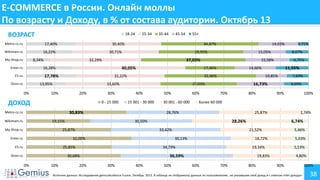 E-COMMERCE в России. Онлайн моллы
По возрасту и Доходу, в % от состава аудитории. Октябрь 13
ВОЗРАСТ

18-24

Metro-cc.ru

17,40%

Wikimart.ru

0%

20%

ДОХОД

30%
0 - 15 000

15 001 - 30 000

30,83%

Metro-cc.ru
Wikimart.ru

30 001 - 60 000

10%

6,74%

40%

50%

5,46%

18,72%

5,03%

19,34%

36,59%
30%

100%

1,74%

21,52%

34,79%

20%

90%

25,87%

30,13%

30,68%
0%

80%

Более 60 000

33,42%

25,85%

Ozon.ru

70%

7,69%
8,69%

28,26%

32,00%

E5.ru

60%

30,50%

25,87%

Enter.ru

16,73%

28,76%

19,15%

My-Shop.ru

50%

11,55%
10,85%

27,03%
40%

6,75%

14,66%

32,46%

3,71%
8,07%

15,58%

17,46%

33,60%

10%

15,05%

37,03%
31,22%

13,95%

14,03%

29,95%

40,05%

17,78%

Ozon.ru

55+
34,47%

32,29%

16,28%

E5.ru

45-54

30,71%

8,34%

Enter.ru

35-44

30,40%

16,22%

My-Shop.ru

25-34

5,53%

19,83%
60%

70%

80%

4,80%
90%

Источник данных: Исследование gemiusAudience Fusion. Октябрь 2013. В таблице не отображены данные по пользователям , не указавшим свой доход и с ответом «Нет дохода»

100%

38

 