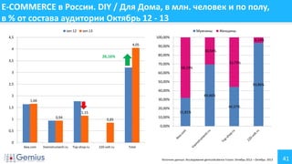 E-COMMERCE в России. DIY / Для Дома, в млн. человек и по полу,
в % от состава аудитории Октябрь 12 - 13
окт.12

окт.13

Мужчины

4,5

Женщины

100,00%
4,05

4

6,14%

90,00%
30,54%
80,00%

26,16%
3,5

55,73%

70,00%
68,19%

3

60,00%
50,00%

2,5

93,86%

40,00%
69,46%

2

30,00%

1,66
1,5

44,27%

20,00%

31,81%

1,15

0,94

1

10,00%

0,85

0,00%
0,5
0
Ikea.com

Vseinstrumenti.ru

Top-shop.ru

220-volt.ru

Total

Источник данных: Исследование gemiusAudience Fusion. Октябрь 2012 – Октябрь 2013

41

 