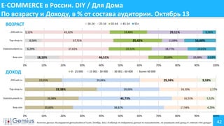 E-COMMERCE в России. DIY / Для Дома
По возрасту и Доходу, в % от состава аудитории. Октябрь 13
ВОЗРАСТ
220-volt.ru

18-24
1,12%

Top-shop.ru

20%

22,52%

30%
0 - 15 000

19,05%

40%
15 001 - 30 000

Ikea.com

10%

14,81%

50%

60%

30 001 - 60 000

70%

10,08%
80%

40%

50%

100%

9,59%
24,10%

2,17%

16,55%

38,82%
30%

90%

29,34%

46,73%

20%

4,63%

Более 60 000

29,00%

20,60%
0%

18,77%

39,84%

26,98%

16,60%

20,69%

33,38%

Top-shop.ru

6,96%

11,69%

46,51%

10%

Vseinstrumenti.ru

29,11%

25,42%

37,61%

ДОХОД
220-volt.ru

55+

19,48%

18,10%
0%

45-54

37,71%

6,29%

Ikea.com

35-44

43,32%

8,58%

Vseinstrumenti.ru

25-34

5,52%

17,94%
60%

70%

80%

4,29%
90%

Источник данных: Исследование gemiusAudience Fusion. Октябрь 2013. В таблице не отображены данные по пользователям , не указавшим свой доход и с ответом «Нет дохода»

100%

42

 