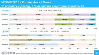 E-COMMERCE в России. Авиа / Отели
По возрасту и Доходу, в % от состава аудитории. Октябрь 13
ВОЗРАСТ
Skyscanner.ru

18-24

15,54%

0%

10%

20%

30%
0 - 15 000

21,50%

24,25%

40%
15 001 - 30 000

50%
30 001 - 60 000

30%

70%

80%

90%

18,49%

4,64%

27,53%
50%

100%

27,98%

21,28%

40%

9,60%

Более 60 000

32,05%
20%

7,14%

17,40%

25,83%

15,84%
10%

60%

5,41%

17,66%

20,17%

45,85%

0%

31,22%

6,08%

26,06%

Aviasales.ru

Booking.com

55+

30,64%

ДОХОД
Skyscanner.ru

45-54

39,09%

22,20%

Booking.com

35-44

41,74%

11,87%

Aviasales.ru

25-34

60%

70%

9,60%
80%

90%

Источник данных: Исследование gemiusAudience Fusion. Октябрь 2013. В таблице не отображены данные по пользователям , не указавшим свой доход и с ответом «Нет дохода»

100%

45

 