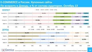 E-COMMERCE в России. Купонные сайты
По возрасту и Доходу, в % от состава аудитории. Октябрь 13
ВОЗРАСТ

18-24

25-34

29,72%

Kuponator.ru
Vigoda.ru

24,86%

20%

ДОХОД

30%
0 - 15 000

40%
15 001 - 30 000

50%

60%

30 001 - 60 000

41,22%

Kuponator.ru
Vigoda.ru

10%

20%

80%

40%

6,60%
90%

16,96%

3,64%

28,53%

50%

100%

4,27%

20,55%

10,76%

33,99%
30%

5,01%

Более 60 000

26,69%

28,88%
0%

70%

30,88%

27,21%

Biglion.ru

15,72%

25,79%

33,61%

Groupon.ru

16,69%

20,84%

6,57%

8,12%

13,84%

22,84%

35,64%

10%

9,72%

21,64%

37,70%

21,21%
0%

55+

33,70%

17,76%

Biglion.ru

45-54

29,13%

22,70%

Groupon.ru

35-44

18,62%
60%

70%

80%

3,02%
90%

Источник данных: Исследование gemiusAudience Fusion. Октябрь 2013. В таблице не отображены данные по пользователям , не указавшим свой доход и с ответом «Нет дохода»

100%

48

 