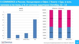 E-COMMERCE в России. Канцелярия и Офис / Книги + Еда, в млн.
человек и по полу, в % от состава аудитории Октябрь 12 - 13
Мужчины

окт.13

Женщины

100,00%

окт.13

5

90,00%

4,5

80,00%

4
70,00%

59,03%

62,34%

60,16%

37,66%

39,84%

Komus.ru

Delivery-club.ru

3,5
60,00%
3
50,00%

2,5

40,00%

2

30,00%

1,5
1

20,00%

0,5

10,00%

0

40,97%

0,00%
Labirint.ru

Komus.ru

Delivery-club.ru

Total

Labirint.ru

Источник данных: Исследование gemiusAudience Fusion. Октябрь 2012 – Октябрь 2013

50

 