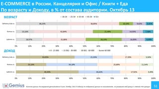 E-COMMERCE в России. Канцелярия и Офис / Книги + Еда
По возрасту и Доходу, в % от состава аудитории. Октябрь 13
ВОЗРАСТ

18-24

Delivery-club.ru

25-34

35-44

38,23%

Komus.ru

10%

21,49%

31,80%
20%

ДОХОД

30%
0 - 15 000

Delivery-club.ru

40%
15 001 - 30 000

50%
30 001 - 60 000

10%

20%

80%

40%

90%

17,39%

50%

100%

5,50%

25,89%

11,54%

26,62%
30%

6,09%

Более 60 000

34,18%

40,30%
0%

70%

5,41%

7,58%

16,90%

21,55%

20,16%

Labirint.ru

60%

9,42%

14,93%

26,24%

33,05%

Komus.ru

10,10%

42,84%

18,97%
0%

55+

36,85%

13,16%

Labirint.ru

45-54

60%

17,92%
70%

80%

3,49%
90%

Источник данных: Исследование gemiusAudience Fusion. Октябрь 2013. В таблице не отображены данные по пользователям , не указавшим свой доход и с ответом «Нет дохода»

100%

51

 