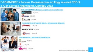 E-COMMERCE в России. Пользователи по Роду занятий.ТОП-3,
в % от Состава Аудитории. Октябрь 2013
ТОП-МЕНЕДЖМЕНТ (Включая владельцев малого бизнеса)
26,25%
20,46%
20,16%
РУКОВОДИТЕЛИ СРЕДНЕГО ЗВЕНА / НАЧАЛЬНИКИ ОТДЕЛОВ
36,51%

22,55%
20,71%
СПЕЦИАЛИСТЫ / ВЕДУЩИЕ СПЕЦИАЛИСТЫ
40,85%
30,97%
30,64%
Источник данных: Исследование gemiusAudience Fusion. Октябрь 2013

55

 