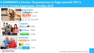 E-COMMERCE в России. Пользователи по Роду занятий.ТОП-3,
в % от Состава Аудитории. Октябрь 2013
ДОМОХОЗЯЙКИ
33,48%
21,87%
21,69%
СТУДЕНТЫ
27,88%
22,88%
21,60%
ПЕНСИОНЕРЫ
20,09%

12,79%
9,76%
Источник данных: Исследование gemiusAudience Fusion. Октябрь 2013

57

 