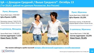 ЦА - с Доходом Средний / Выше Среднего*. Октябрь 13
(*от 29,811 рублей по данным Роскомстат, Вся Россия)
Рунет, Женщины

Рунет, Мужчины

Число Real Users: 4 033 947

Число Real Users: 8 690 120

ЦА в Рунете: 6,09%

ЦА в Рунете: 13,13%

Просмотры страниц: 7 560 273 729
Среднее Время на Визит: 09 мин 14

Просмотры страниц: 14 392 681 097
Среднее Время на Визит: 09 мин 50 сек.

E-commerce, Женщины

E-commerce, Мужчины

Число Real Users: 3 189 475

Число Real Users: 5 934 385

Состав аудитории: 7,11%
Охват Рунет: 72,74%

Состав аудитории: 13,23%
Охват Рунет: 70,10%

Мы можем наблюдать крайне высокий интерес обеспеченной аудитории в онлайн-магазинах
Источник данных: Исследование gemiusAudience Fusion. Октябрь 2013

58

 