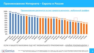 Проникновение Интернета – Европа и Россия
100%
90%
80%
70%
60%
50%
40%
30%
20%
10%
0%

94%

Проникновение увеличится за счет прироста регионов – мобильный траффик
90% 90%

86%

82% 80% 80%

77% 76% 76%

73% 71% 71% 70%

70% 69% 69% 69%

64% 62% 62%

57% 56% 54%

52% 51% 49%

46% 44%

ЕСЛИ У ВАШЕГО МАГАЗИНА ЕЩЕ НЕТ МОБИЛЬНОГО ПРИЛОЖЕНИЯ – КРАЙНЕ РЕКОМЕНДУЕМ ;)
Source: : IAB Europe, Adex Benchmark 2011 & 2012, 7+, EE: TURU-UURINGUTE AS research, 15-74, LV: SKDS, 15-74. LT: RAIT, 7-74, SI: Valicon, 10-75, BY: National Statistical Committee of the Republic of Belarus, 15-74, BG:
IPSOS, 15-69, SK: Gemius & Mediaresearch, 12+, CZ: Gemius & Mediaresearch, 10+, PL: Net Track Millward Brown SMG/KRC, 7+, HU: IPSOS, 15+, RU: FOM, 18+, HR: FOM, 18+, UK: GFK, 14-69, TR: Ipsos, 12+

6

 