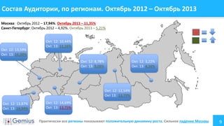 Состав Аудитории, по регионам. Октябрь 2012 – Октябрь 2013
Москва: Октябрь 2012 – 17,94%. Октябрь 2013 – 11,35%
Санкт-Петербург: Октябрь 2012 – 4,92%. Октябрь 2013 – 5,21%

Окт. 12: 13,59%
Окт. 13: 16,38%

Окт. 12: 10,44%
Окт. 13: 11,16%

Окт. 12: 8,78%
Окт. 13: 9,09%

Окт. 12: 3,22%
Окт. 13: 4,34%

Окт. 12: 12,54%
Окт 13: 13,79%
Окт. 12: 13,87%
Окт. 13: 14,94%

Окт. 12: 14,69%
Окт. 13: 13,75%
Практически все регионы показывают положительную динамику роста. Сильное падение Москвы

9

 