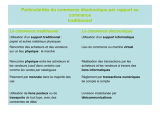 Particularités du commerce électronique par rapport au
commerce
traditionnel
Le commerce traditionnel

Le commerce électronique

Utilisation d’un support traditionnel :
papier et autres matériaux physiques

Utilisation d’un support informatique

Rencontre des acheteurs et des vendeurs
sur un lieu physique : le marché

Lieu du commerce ou marché virtuel

Rencontre physique entre les acheteurs et
les vendeurs (sauf dans certains cas
comme les ventes par catalogues

Réalisation des transactions par les
acheteurs et les vendeurs à travers des
liens informatiques

Paiement par monnaie dans la majorité des
cas

Règlement par transactions numériques
de compte à compte

Utilisation de liens postaux ou de
transports de tout type, avec des
contraintes de délai

Livraison instantanée par
télécommunications

 