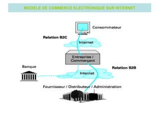 MODELE DE COMMERCE ELECTRONIQUE SUR INTERNET

 