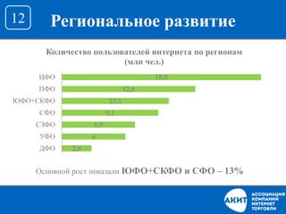 Региональное развитие12
2,8
6
6,9
9,1
10,1
12,6
18,8
ДФО
УФО
СЗФО
СФО
ЮФО+СКФО
ПФО
ЦФО
Количество пользователей интернета по регионам
(млн чел.)
Основной рост показали ЮФО+СКФО и СФО – 13%
 