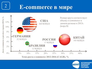 Доляe-commerceвритейлестраны(2013),%
Темп роста e-commerce 2012-2016 (CAGR), %
5% 10% 15% 20% 25% 30% 35% 40%0%
2%
4%
6%
8%
10%
12% США
264 МЛРД $
ГЕРМАНИЯ
52 МЛРД $
БРАЗИЛИЯ
12 МЛРД $
РОССИЯ
17 МЛРД $
КИТАЙ
193 МЛРД $
Размер круга соответствует
объему e-commerce в
данном регионе в 2013г.
(млрд $)
E-commerce в мире2
 