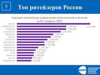 Топ ритейлеров России5
911 000
955 000
1 050 000
1 075 000
1 175 000
1 340 000
1 747 000
1 727 000
1 918 000
2 125 000
2 280 000
2 752 000
3 095 000
3 100 000 4 613 000
shopotam.ru
exist.ru
citilink.ru
e5.ru
wikimart.ru
sotmarket.ru
eldorado.ru
dns-shop.ru
mvideo.ru
enter.ru
lamoda.ru
svyaznoy.ru
ulmart.ru
wildberries.ru
ozon.ru
Среднее количество уникальных посетителей в неделю
за IV квартал 2013
 