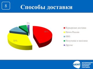 Способы доставки8
46%
33%
11%
8%
2%
Курьерская доставка
Почта России
ПВЗ
Получение в магазине
Другое
 
