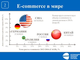 Доляe-commerceвритейлестраны(2013),%
Темп роста e-commerce 2012-2016 (CAGR), %
5% 10% 15% 20% 25% 30% 35% 40%0%
2%
4%
6%
8...