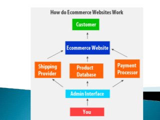 E-commerce website designing  company