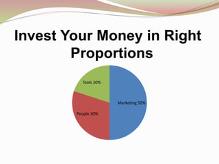 Invest Your Money in Right
Proportions
Marketing 50%
People 30%
Tools 20%
 