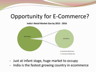 Opportunity for E-Commerce?
- Just at infant stage, huge market to occupy
- India is the fastest growing country in ecommerce
$675 billions
$25 billions
India's Retail Market Size by 2015 - 2016
Total Retail Market Size
E-Commerce Market Size
 