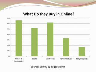 Source: Survey by baggout.com
0%
10%
20%
30%
40%
50%
60%
70%
Cloths &
Accessories
Books Electronics Home Products Baby Products
What Do they Buy in Online?
 