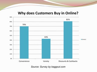 Source: Survey by baggout.com
70%
43%
81%
0%
10%
20%
30%
40%
50%
60%
70%
80%
90%
Convenience Variety Discounts & Cashbacks
Why does Customers Buy in Online?
Series1
 