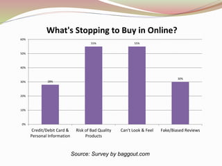 Source: Survey by baggout.com
28%
55% 55%
30%
0%
10%
20%
30%
40%
50%
60%
Credit/Debit Card &
Personal Information
Risk of Bad Quality
Products
Can't Look & Feel Fake/Biased Reviews
What's Stopping to Buy in Online?
 