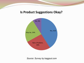 Source: Survey by baggout.com
Yes, 41%
Not a Problem,
26%
May be, 24%
No, 9%
Is Product Suggestions Okay?
 
