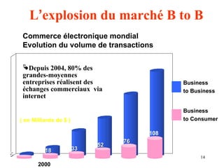 L’explosion du marché B to B 
14 
Commerce électronique mondial 
Evolution du volume de transactions 
1823 
Depuis 2004, 80% des 
grandes-moyennes 
entreprises réalisent des 
échanges commerciaux via 
internet. 
406 
( en Milliards de $ ) 
43 
716 
109 
1167 
108 
1999 2000 2001 2002 2003 2004 
Business 
to Business 
Business 
to Consumer 
5522 7766 1188 3333 55 
Source: Forrester Research 2003 
 