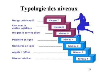 20 
Typologie des niveaux 
Design collaboratif Niveau 7 
Niveau 6 
Lien avec la 
chaîne logistique 
Intégrer le service client Niveau 5 
Paiement en ligne Niveau 4 
Commerce en ligne Niveau 3 
Appels d ’offres Niveau 2 
Mise en relation Niveau 1 
 