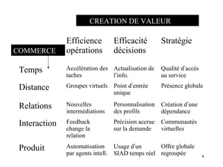6 
CREATION DE VALEUR 
Efficience 
opérations 
Efficacité 
décisions 
Stratégie 
Temps Accélération des 
taches 
Actualisation de 
l’info. 
Qualité d’accès 
au service 
Distance Groupes virtuels Point d’entrée 
unique 
Présence globale 
Relations Nouvelles 
intermédiations 
Personnalisation 
des profils 
Création d’une 
dépendance 
Interaction Feedback 
change la 
relation 
Précision accrue 
sur la demande 
Communautés 
virtuelles 
Produit Automatisation 
par agents intell. 
Usage d’un 
SIAD temps réel 
Offre globale 
regroupée 
COMMERCE 
 