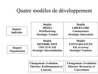 Quatre modèles de développement 
8 
Modèle 
MEDIA 
WebMarketing 
Stratégie: Contact 
Modèle 
LIBERTAIRE 
Communautés 
Stratégie: Innovation 
Modèle 
CONNAISSANCES 
KM, eLearning 
Stratégie: Contenu 
Modèle 
DISTRIBUTION 
CRM, SCM, EDI 
Stratégie: Intermédiation 
Impact: 
Individus 
Impact: 
Organisation 
Changement: évolutions 
Théories: Positionnement et 
Contrats 
Changement: révolutions 
Théories: Ressources et 
Conventions 
 