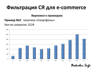 Фильтрация СЯ для e-commerce
Вернемся к примерам:
Пример №2: тематика «Смартфоны»
Кол-во запросов: 3124
0
100
200
300
400
500
600
1 0.9 0.8 0.7 0.6 0.5 0.4 0.3 0.2 0.1 0
 