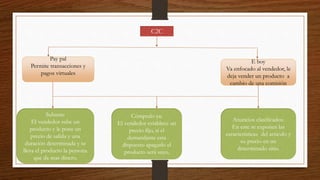 C2C
Pay pal
Permite transacciones y
pagos virtuales
Subasta:
El vendedor sube un
producto y le pone un
precio de salida y una
duración determinada y se
lleva el producto la persona
que da mas dinero.
Cómpralo ya:
El vendedor establece un
precio fijo, si el
demandante esta
dispuesto apagarlo el
producto será suyo.
Anuncios clasificados:
En este se exponen las
características del articulo y
su precio en un
determinado sitio.
E boy
Va enfocado al vendedor, le
deja vender un producto a
cambio de una comisión
 