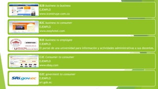 B2B business to business
EJEMPLO
www.iconstruye.com.co
B2C business to consumer
EJEMPLO
www.easyhotel.com
B2E business to employee
EJEMPLO
El portal de una universidad para información y actividades administrativas a sus docentes.
C2C Consumer to consumer
EJEMPLO
www.ebay.com
G2C goverment to consumer
EJEMPLO
sri.gob.ec
 