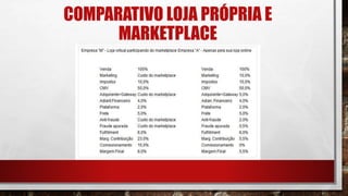 COMPARATIVO LOJA PRÓPRIA E
MARKETPLACE
 