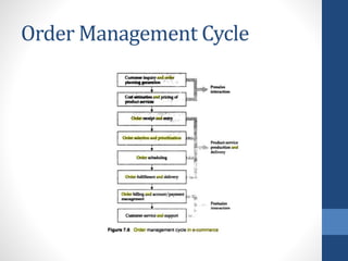 Order Management Cycle
 