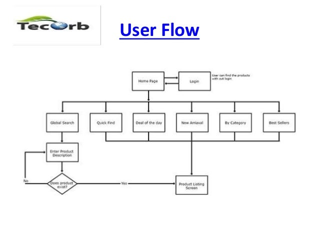 understanding how ecommerce websites and application work website flowchart