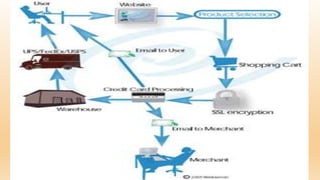 Electronic Payment Method | PPTX