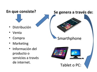 En que consiste?
• Distribución
• Venta
• Compra
• Marketing
• Información del
producto o
servicios a través
de internet.
Se genera a través de:
Tablet o PC:
Smarthphone
 