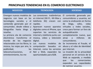 PRINCIPALES TENDENCIAS EN EL COMERCIO ELECTRONICOPRINCIPALES TENDENCIAS EN EL COMERCIO ELECTRONICO
NEGOCIOS TECNOLOGÍA SOCIEDAD
Emergen nuevos modelos de
negocios con base en las
tecnologías sociales y el
contenido generado por el
consumidor, desde videos y
fotografías hasta blogs y
reseñas.
La primera ola de comercio
electrónico transformo el
mundo de los negocios
relacionados con los libros, la
música, los viajes por aire, la
publicidad, las
telecomunicaciones, el
entretenimiento, los me
Las conexiones inalámbricas
en internet (Wi-Fi, -Wi-Max y
telefonía 3G) crecen con
rapidez.
Aparecen nuevos aparatos
digitales como el iPhone, que
soportan los servicios de
internet y telefonía junto con
música, video y televisión
digital.
Los nuevos modelos de
computación basados en
Internet, como los servicios
Net y Web, expanden las
oportunidades para B2B.
El contenido generado por
consumidores y usuarios, así
como la sindicación en forma
de blogs, wikis, vidas
virtuales y redes sociales,
crece para formar un foro de
autopublicación
completamente nuevo, que
atrae a millones de
consumidores.
Se incrementa el fraude, el
abuso y el robo de identidad
por internet.
La invasión de la privacidad
personal en el servicio de la
Web se expande, a medida
que los comerciantes
expanden sus capacidades
de rastrear usuarios.
 