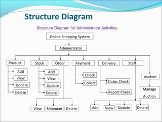 Structure Diagram
Administrator
StaffOrder PaymentStock Delivery
View
Add
Update
Delete
View
Add
Update
Delete
View Shipment Delete
Check
Collect
Report Check
Status Check
Online Shopping System
Product
ViewAdd Update Delete
Structure Diagram for Administrator Activities
Auction
Manage
Auction
 