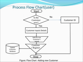 Process Flow Chart(user)
Start
Is the
Customer
new?
Customer inputs Details
Stop
Update
Customer
database
Yes
No
Customer ID
Add the new
Customer’s
record
Custome
r Register
Figure: Flow Chart Adding new Customer
 