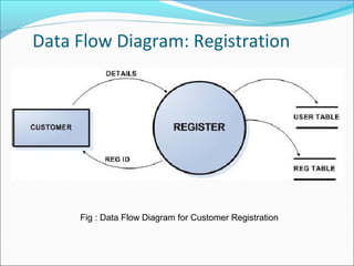 Data Flow Diagram: Registration
Fig : Data Flow Diagram for Customer Registration
 